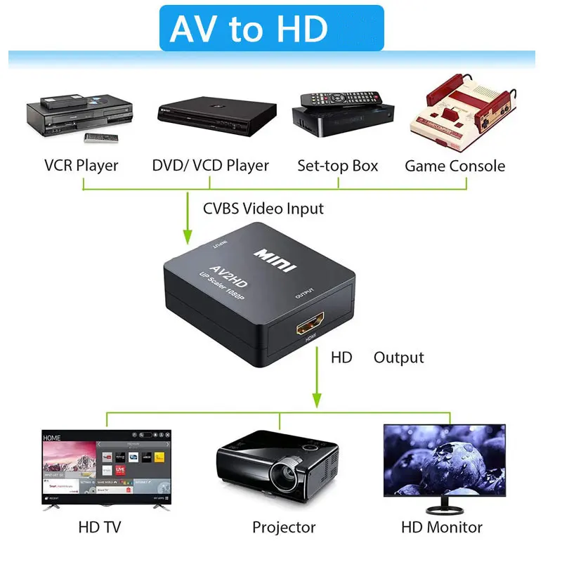 1080PミニAV-HDMIコンバーター AV2HD CVB - Retro Gaming With Projector のレビューと価格